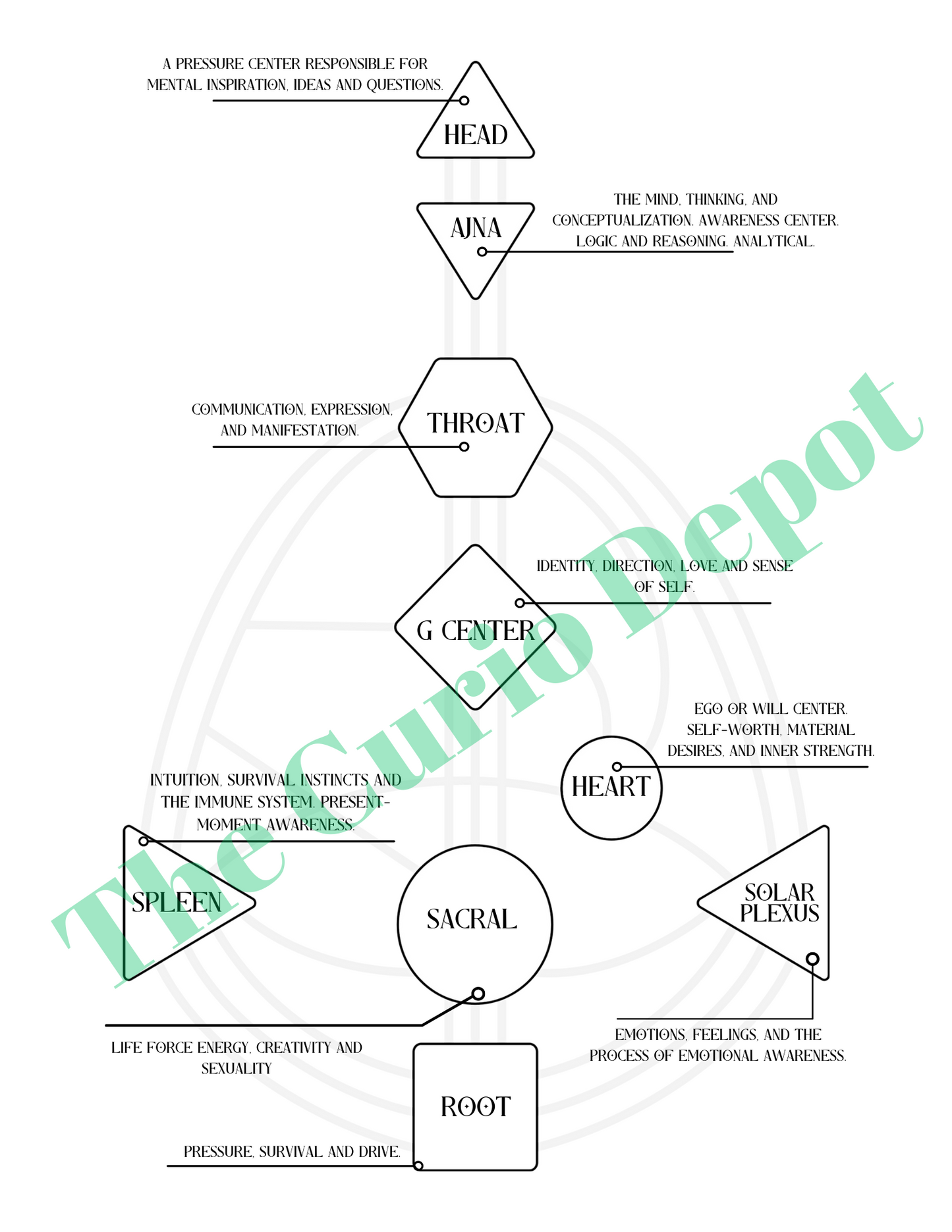 Printable Human Design Body Graph Blank Template